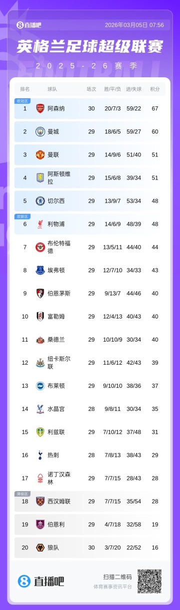 NBA免费直播-警铃大作！西汉姆联本轮赢球后，热刺距离降级区仅1分